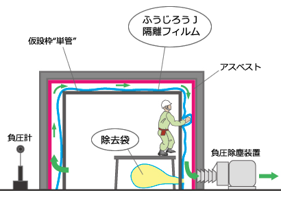 工法：アスベスト除去部分隔離（ふうじろう）